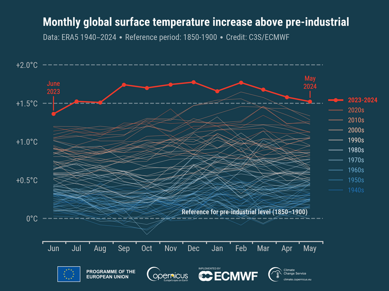 根據TCCIP的報告，從2023年6月到2024年5月，全球的平均氣溫達到了前所未有的水平。   圖：翻攝自C3S
