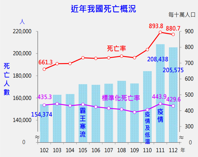 受COVID-19疫情死亡人數減少影響，112年死亡人數較111年減少2863人。   圖：翻攝自衛福部