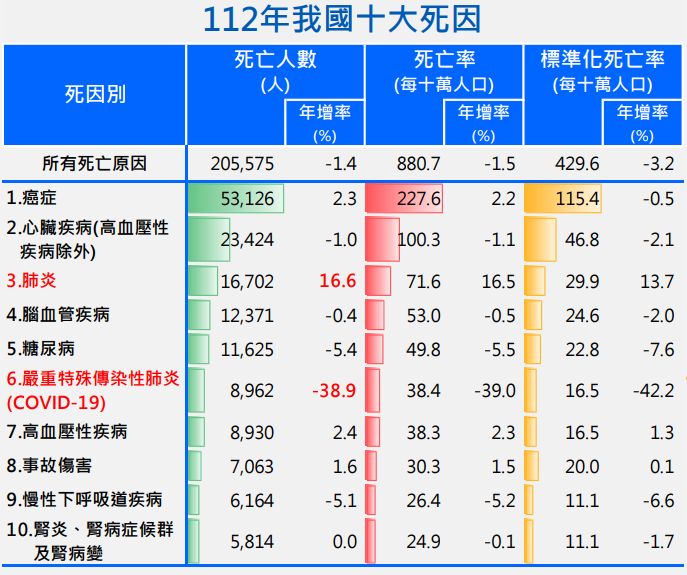 112年國人十大死因，癌症連續42年蟬聯第一名。   圖：翻攝自衛福部