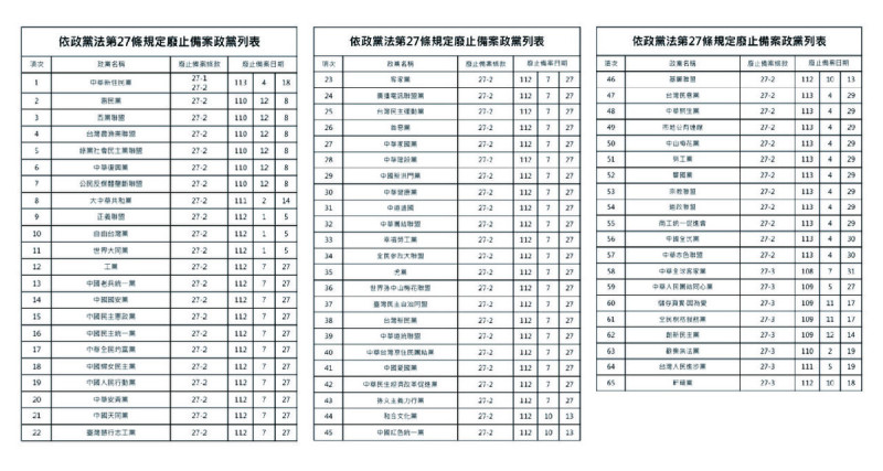 內政部政黨法27條規定廢止備案政黨列表。   圖：內政部提供