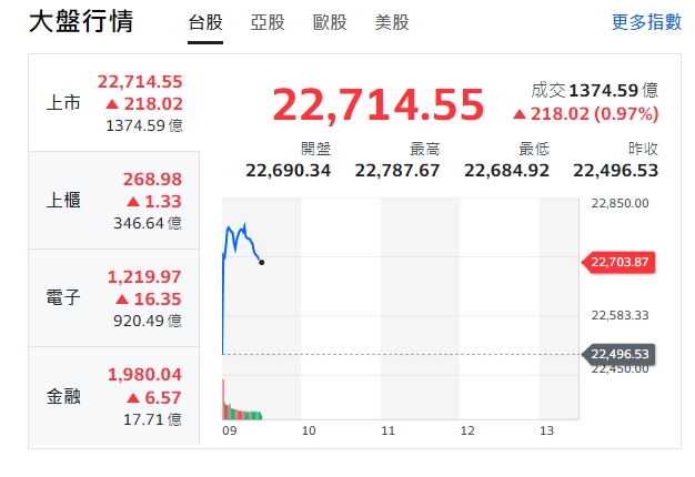 台股今天(18)早盤開高22,690.34、最高來到22787點、漲幅1.22%，盤中漲近300點，一路逼近、挑戰22800點。   圖:擷取自Yahoo台股走勢圖