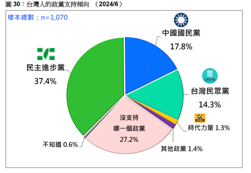 台灣政黨支持度，民進黨超過國民黨、民眾黨總和。   圖：台灣民意基金會提供