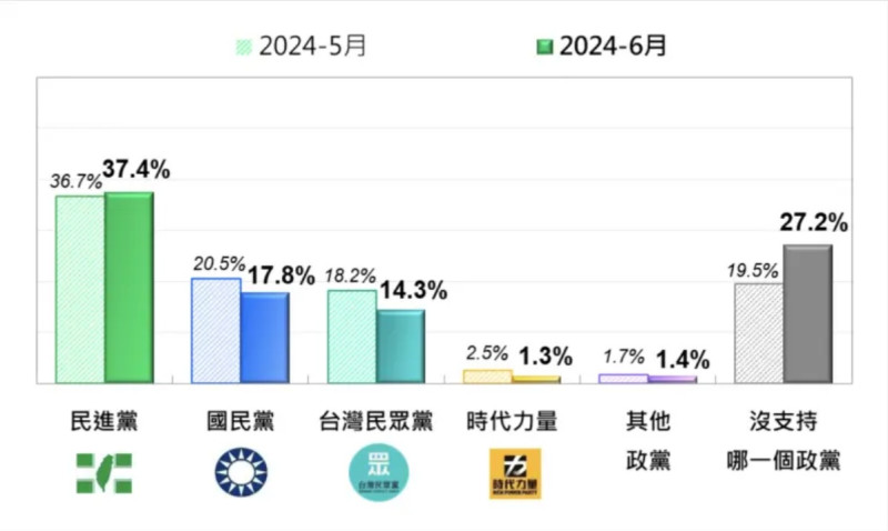台灣民意基金會最新民調，政黨支持度依序為民進黨37.4%、國民黨17.8%與民眾黨14.3%。   圖：台灣民意基金會提供