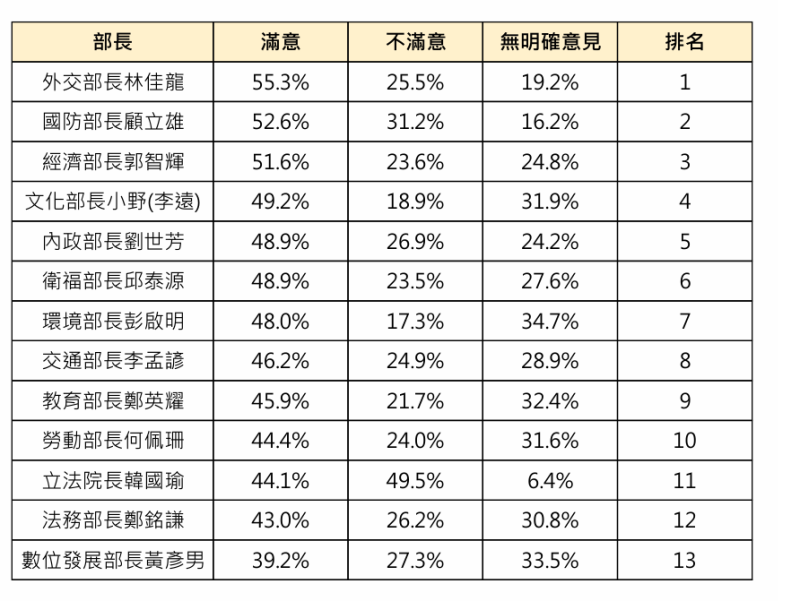 卓內閣12位重要首長滿意度排名。   表：凱達格蘭基金會《新台灣國策智庫》提供