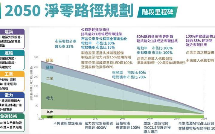 淨零轉型！25萬戶1級能效社宅每年可減碳約11.23萬噸