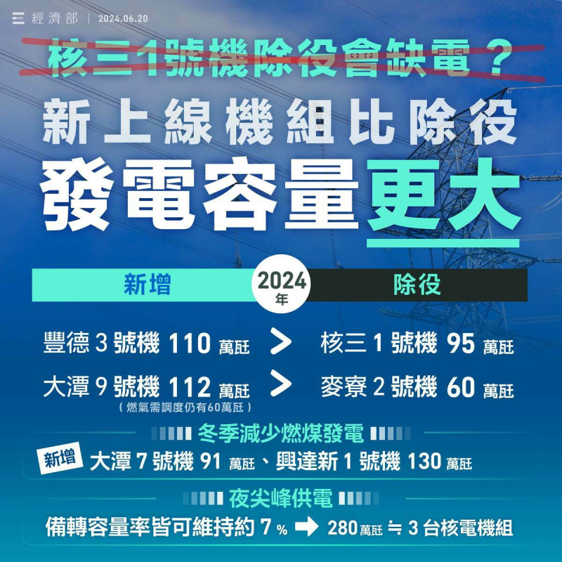 經濟部今（20）日發布資料稱新上線機組比除役機組發電容量更大，供電無虞。   圖：取自經濟部網站。