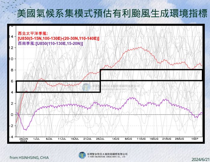氣象專家賈新興今(21)日表示，今年預計在7月下旬開始建立，颱風生成環境預期7月21日後慢慢出現。   圖：翻攝自賈新興臉書