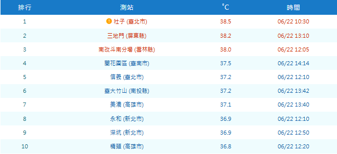 今(22)日白天雲林縣、屏東縣為橙色燈號，有38度極端高溫出現的機率！   圖：氣象署／提供