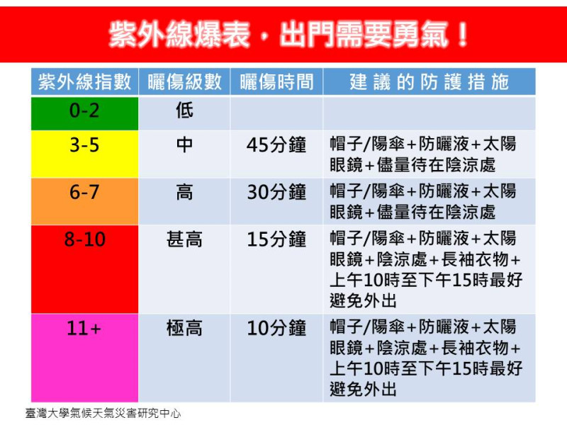 近中午時刻，紫外線偏強，可能來到過量甚至危險等級，林老師表示，上午10時至下午15時，應盡量避免外出。   圖：翻攝自林老師氣象站臉書‘