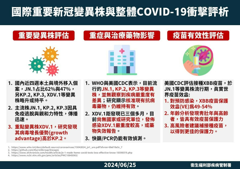 疾管署進一步說明，國內新冠疫情上升且處流行期，預期近期仍呈上升趨勢，評估7月中旬後可能進入高原期。   圖：疾管署／提供