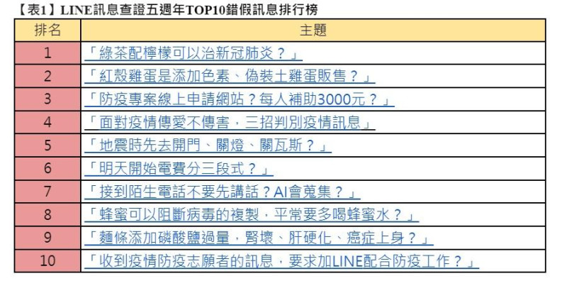 LINE訊息查證服務5週年，除宣布新增國語語音查核功能，並公布5年來10大錯誤訊息。   圖：LINE／提供