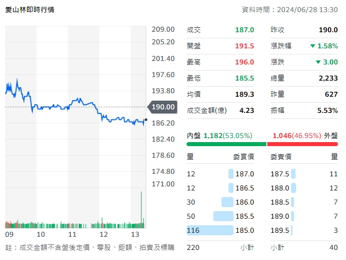 愛山林今天股價表現，開高走低、收盤跌3元，跌至187元。   圖: 擷取自yahoo台股走勢圖