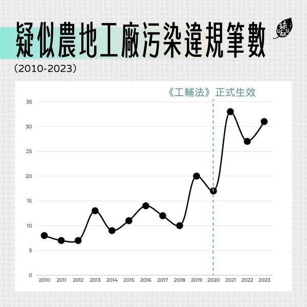 農地汙染違規筆數。綠色公民行動聯盟發出三點問題，質疑工輔法，並呼籲經濟部應制定一套合理且有效遏止污染的農地工廠退場機制。   圖：翻攝自綠色公民行動聯盟臉書