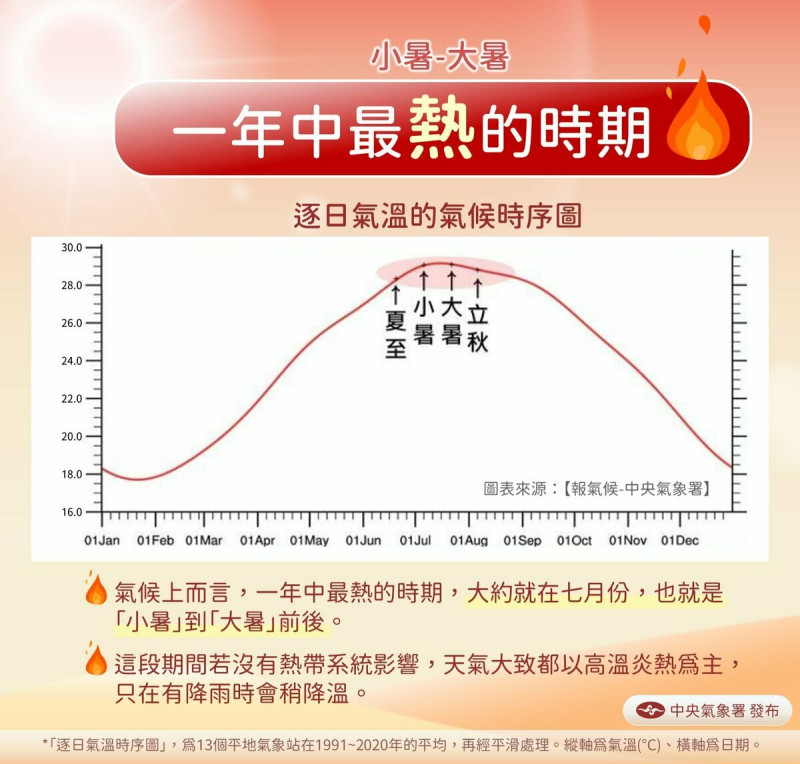 氣象署進一步指出，根據目前的預測資料顯示，未來7至10天都還是以高溫炎熱的天氣為主。   圖：翻攝自中央氣象署臉書