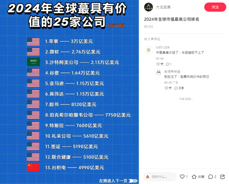 小紅書另一份「2024年全球最具價值的25家公司」中，台積電排名第13，同樣也被標上了「五星旗」圖標。   圖：翻攝自小紅書