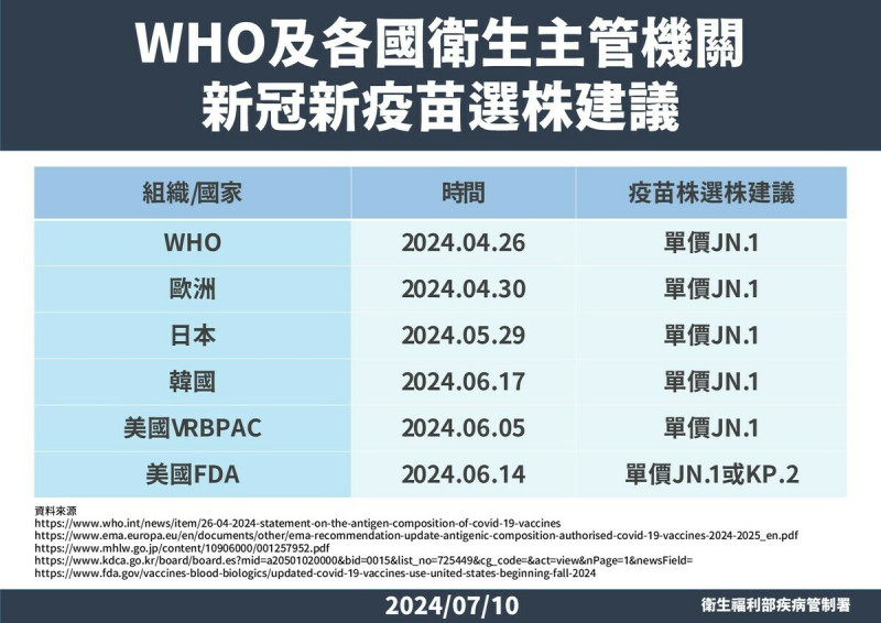 衛生福利部傳染病防治諮詢會預防接種組(ACIP)討論，建議今年秋冬疫情以施打單價JN.1疫苗為主！   圖：疾管署／提供