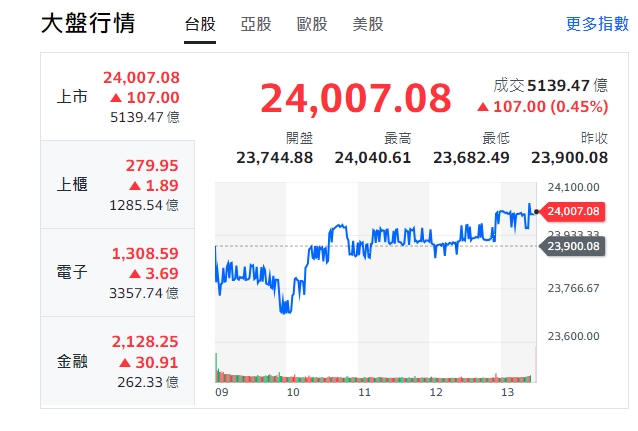 台股今天(10日)跌勢開出後，上下震盪逾200點後，終收24007點，由黑翻紅。   圖:擷取自yahoo台股大盤走勢圖