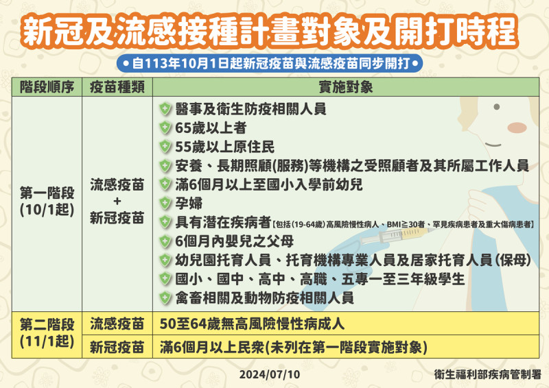 今年10月1日起單價JN.1疫苗將與流感疫苗同步分兩階段開打。   圖：疾管署／提供