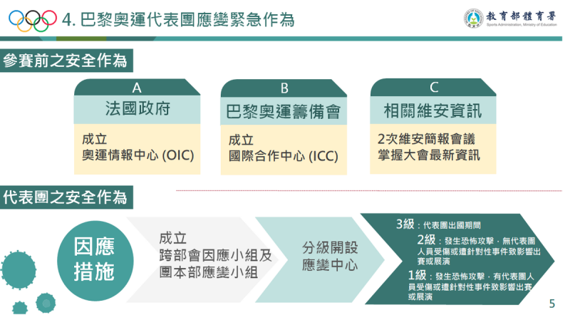 巴黎奧運代表團應變緊急作為。   圖：教育部體育署提供