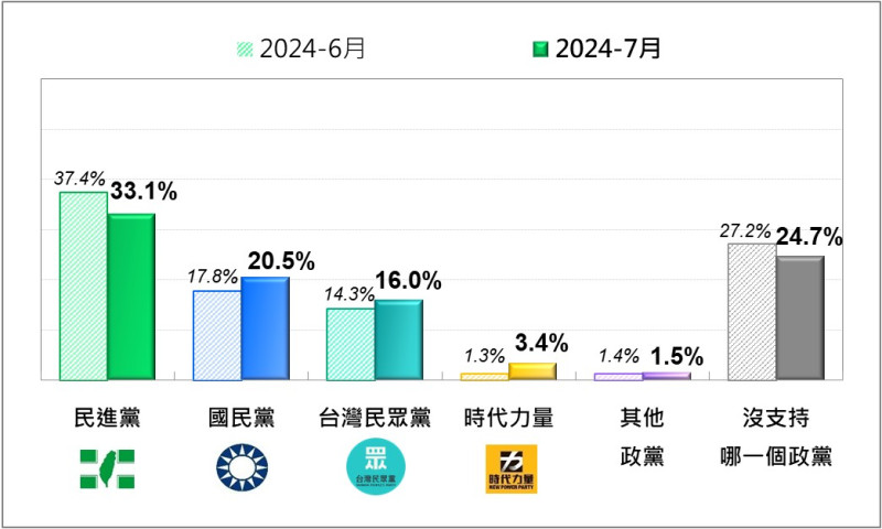 台灣人政黨支持度   圖：台灣民意基金會提供