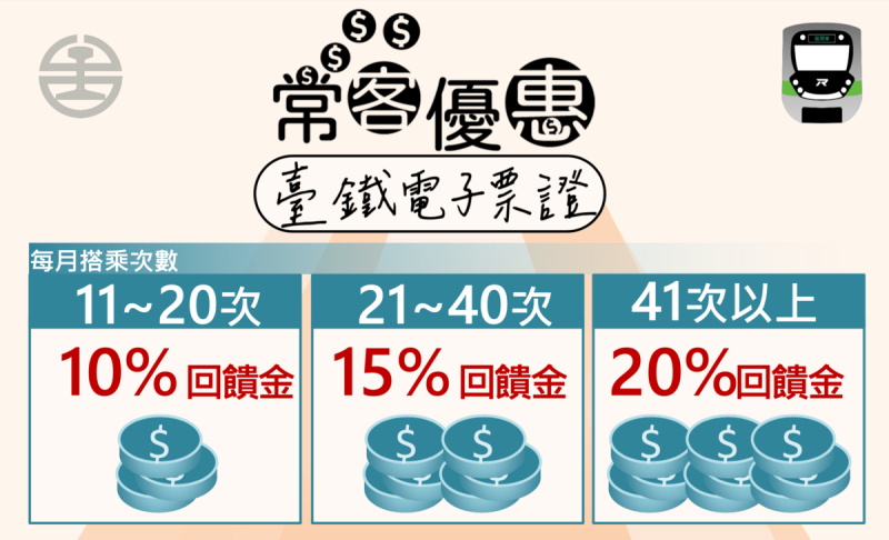 台鐵局表示，常客回饋優惠依旅客每月累計搭乘次數分為3種級距回饋，回饋金於次月第1次乘車出站刷卡時自動加值至電子票證錢包內，可用於電子票證規定範圍內的所有消費。   圖：國營台灣鐵路股份有限公司／提供