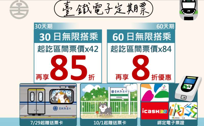 台鐵也推出30日及60日兩種電子定期票方案。旅客可在期限內無限次數搭乘。   圖：國營台灣鐵路股份有限公司／提供