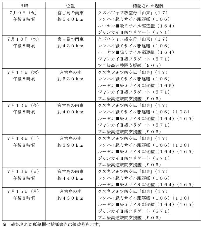  日本防衛省統合幕僚監部公布9至15日，山東號航艦編隊組成艦船及所在位置。 圖：翻攝mod.go.jp 