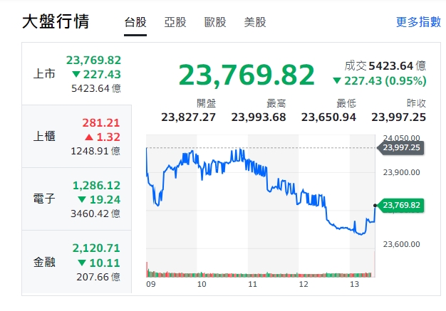 台股今天(17日)收黑、跌227.43點，收黑23769.82點，成交值新台幣5423.64億元。   圖: 擷取自Yahoo台股大盤走勢圖