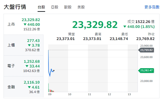 台股今天(18日)開盤走跌，9點20分之前，跌逾500點，低點來到23,148.74，櫃買指數、電子與金融股一片綠油油。   圖: 擷取自yahoo台股大盤走勢圖