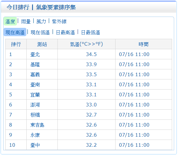 今日台北測站在11點已經有34.5度高溫。   圖：中央氣象局