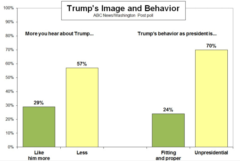 多數人覺得川普的發言與身分不合，調查中更有67％的人希望他別用推特了。   圖：翻攝自Langer Research Associates報告