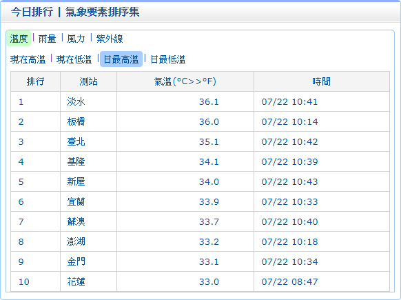 今天上午淡水與板橋測站已出現36度以上高溫，估計大台北地區有37度高溫發生的機率。   圖：中央氣象局