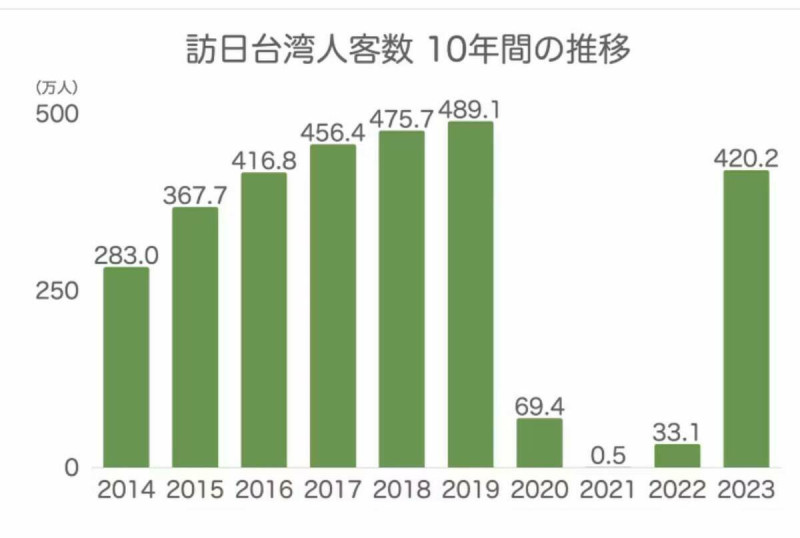 日本官方統計，訪日台灣旅客過去十年間多居於緩步成長，2023年台灣訪日旅客達到420萬人次。   圖：翻攝自矢板明夫俱樂部臉書