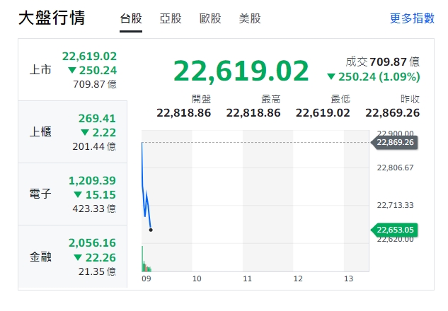 台股今天(22日)開盤下挫逾百點，9點12分左右、跌逾250點，低22,619.02。最低到22,685.58點，櫃買指數(中小型股)墊子與金融股都開黑、走跌。   圖: 擷取自yahoo台股大盤走勢圖