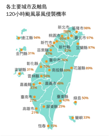 氣象署公布各縣市未來120小時颱風暴風侵襲機率，有8縣市暴風侵襲機率超過90%。   圖：翻攝自中央氣象署