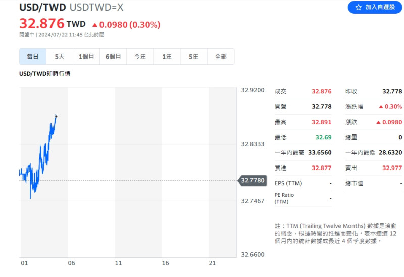新台幣匯率今天(22日)跌破32.8元價位，早盤最低觸及32.84元，接近11點半，來到更低點32.88元，改寫近8年以來的盤中新低紀錄。   圖:擷取自yahoo匯市走勢圖