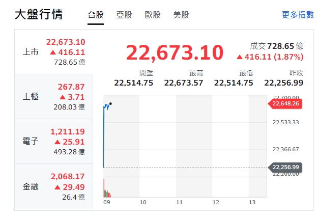 台股今天(23日)開紅盤，約9點15分，大漲逾400點，衝高到22673點，帶動上櫃、電子與金融類股全上漲。   圖: 擷取自yahoo台股走勢圖