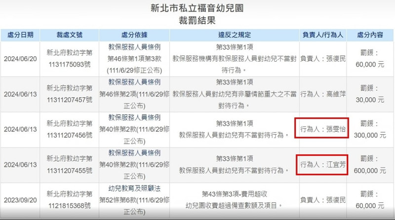 新北市板橋私立福音幼兒園裁罰結果。   圖：取自林月琴臉書