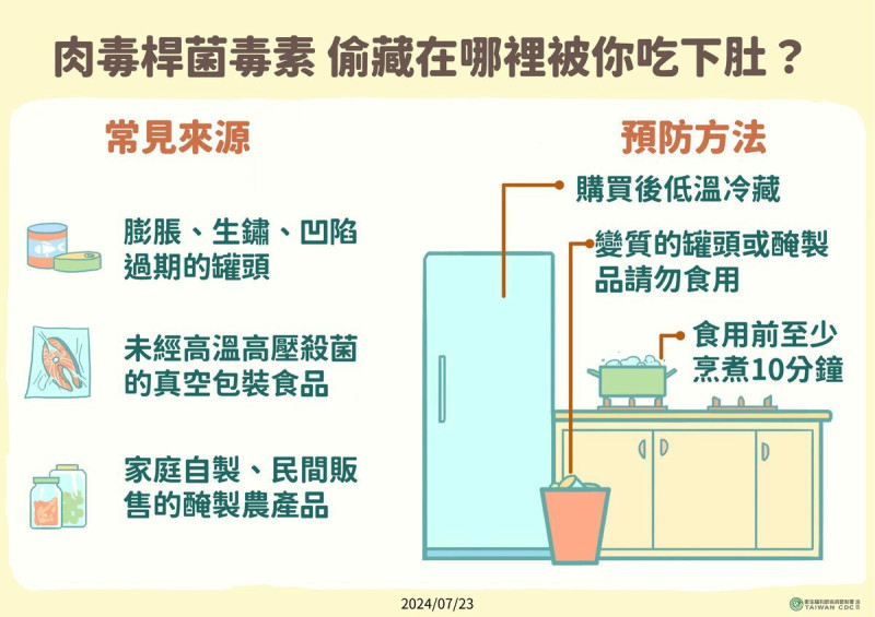 疾管署表示，肉毒桿菌中毒多數源於食品處理或保存不當。   圖：疾管署／提供