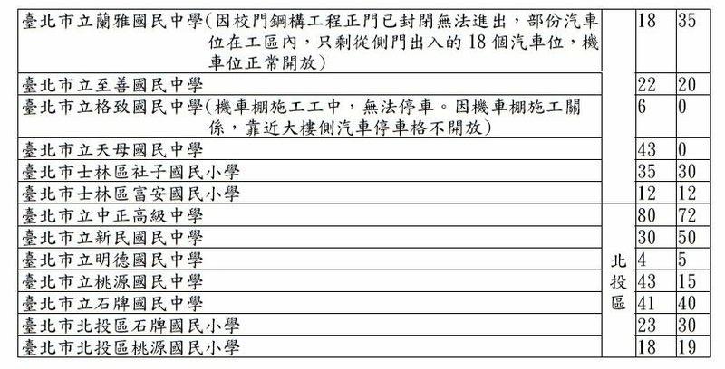 開放停車區域包括：松山區共有5校開放、信義區有8校、大安區9校、中山區3校、中正區6校、大同區7校、萬華區3校、文山區5校、南港區2校、內湖區8校、士林區9校、北投區7校，共72校。   圖：台北市政府教育局／提供