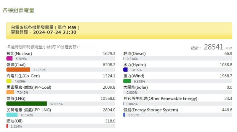 台電官網資訊顯示，24日晚上9點30分統計，風力發電為196.8萬瓩，整體發電占比約6.89%。   圖：取自台電網頁