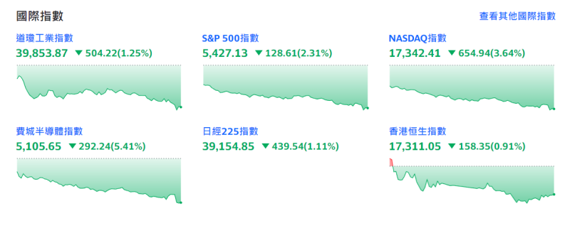 美股回檔大修正，24日道瓊工業指數下跌504.22，標普跌128.61，Nasdaq跌654.94，費城半導體指數大跌292.25。   圖：翻攝tw.stock.yahoo.com