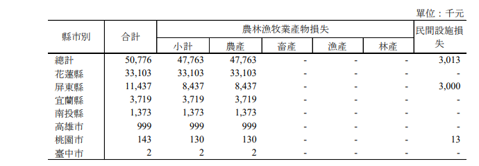 凱米颱風重創台灣農業，全台農業損失估計達5,078萬元。受災情況以東部和南部地區最為嚴重！花蓮縣損失高達3,310萬元，占總損失的65%！   圖：農業部／提供