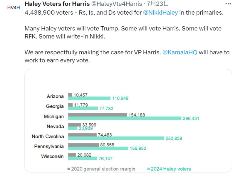 「海利的選民挺賀錦麗」指出，海利在共和黨初選拿到443.89萬張選票。   圖：翻攝自「海利的選民挺賀錦麗」的Ｘ