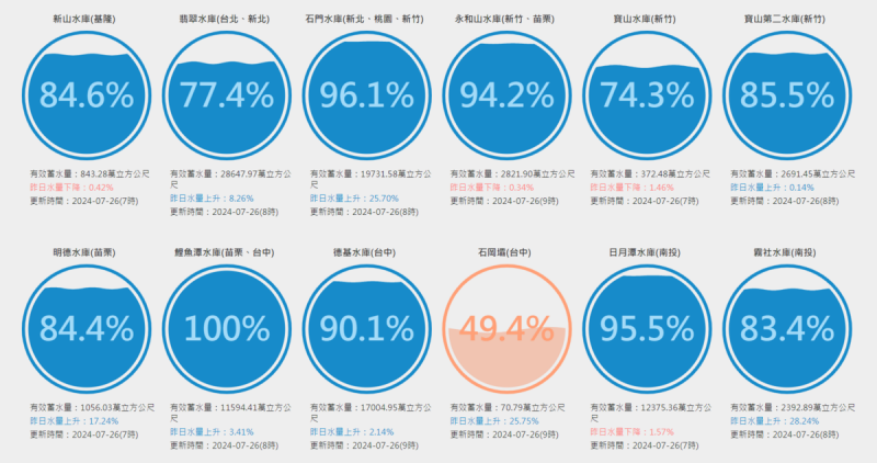 全台水庫即時水情。   圖：翻攝自台灣水庫即時水情