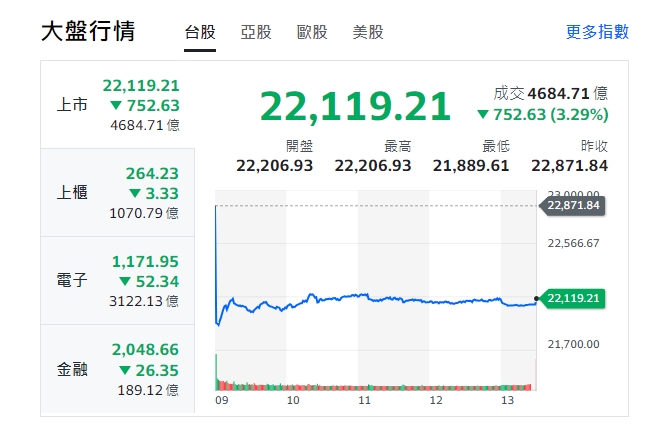 台股今天(26日)開低走低，終收22119點，下挫752點，22000保衛戰淪陷。   圖: 擷取自yahoo台股收盤走勢圖