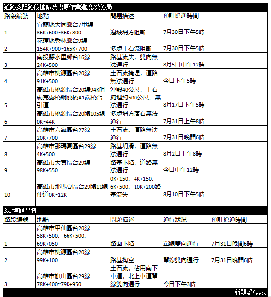 凱米颱風重創台灣陸海空交通，截至今(28)日上午10時，公路局統計顯示，全台13條省公路出現災情，自今日起持續進行搶通與復原工作。   圖：新頭殼／製表