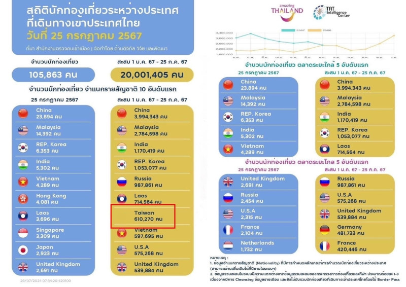 在賽塔分享的數據中，台灣旅客以逾61萬人次位居第7名，然而在展示各國入境人數排名的圖表中，台灣是唯一一個國旗欄位呈現空白的國家。   圖：翻攝自Srettha Thavisin 臉書專頁