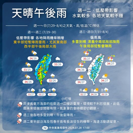 氣象署表示，因低壓移近，強度弱僅水氣稍增。週一二西半部天晴偶雨，東半部、恆春半島短暫陣雨雷雨。   圖：氣象署／提供