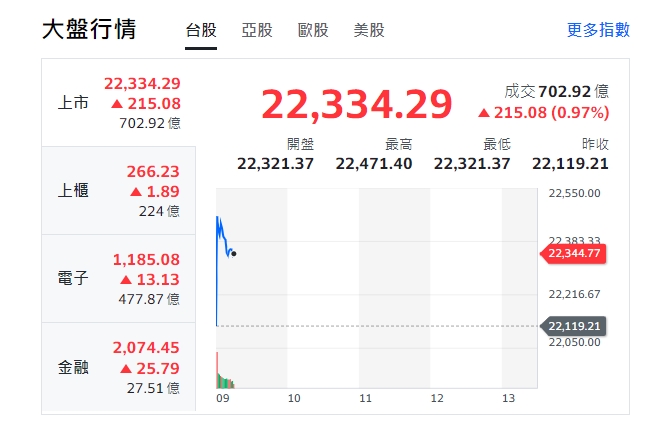 台股今早(29日)開紅盤，大盤開高、漲逾200點，最高來到22,471.40點。上櫃、電子與金融股全漲勢開出。   圖: 擷取自yahoo台股大盤走勢圖